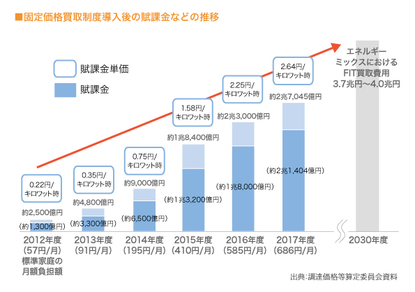  固定価格買取制度導入後の賦課金などの推移