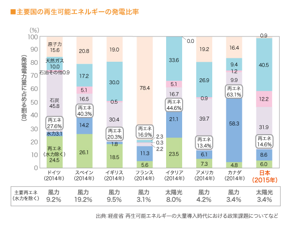  主要国の再生可能エネルギーの発電比率