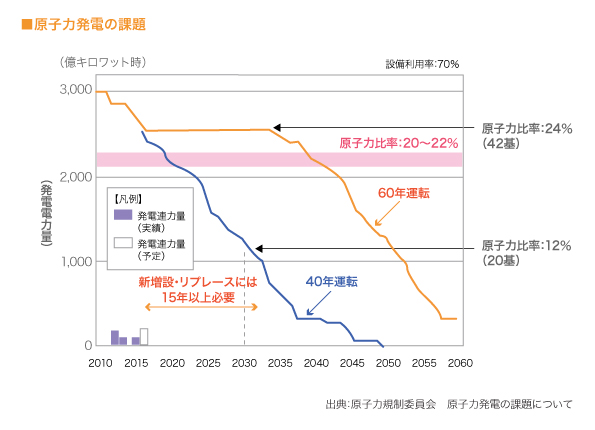  原子力発電の課題