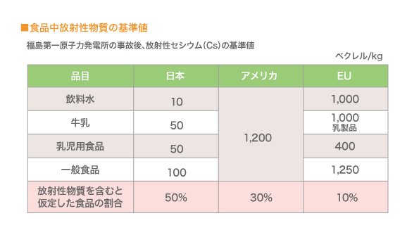  食品中放射性物質の基準値