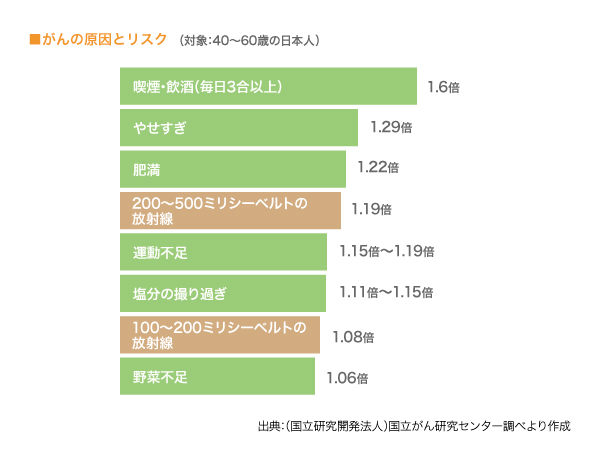 ガンの原因とリスク