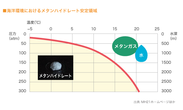 海洋環境におけるメタンハイドレート安定領域