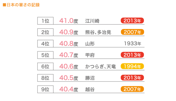 日本の暑さの記録