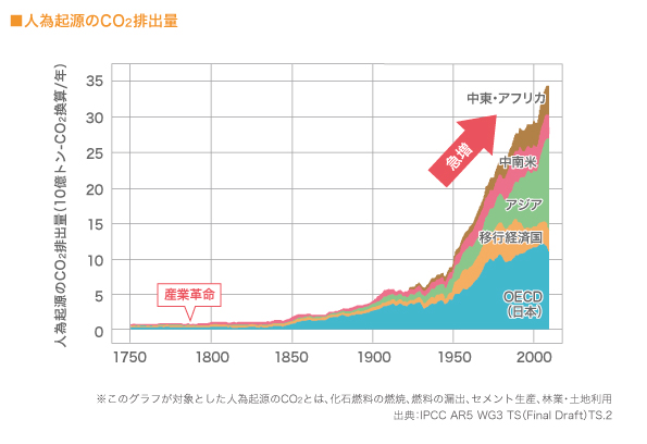  人為起源のCO2排出量