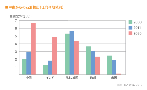 中東からの石油輸出