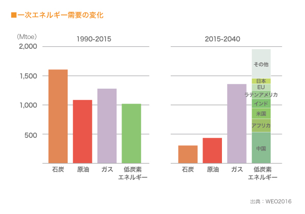 一次エネルギー需要の変化