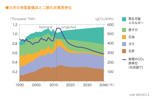 日本の発電量構成と二酸化炭素原単位