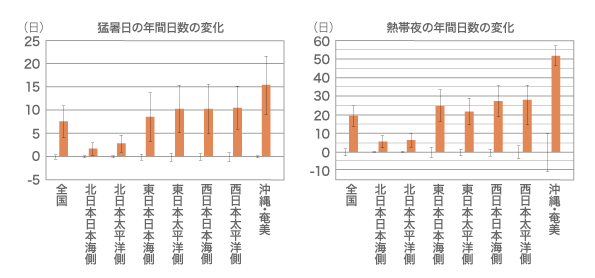 猛暑日は 10日、熱帯夜は25日増加