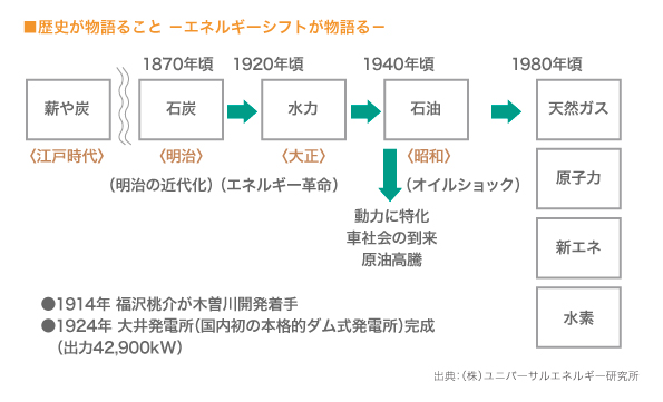 歴史が物語ること－エネルギーシフトが物語る－