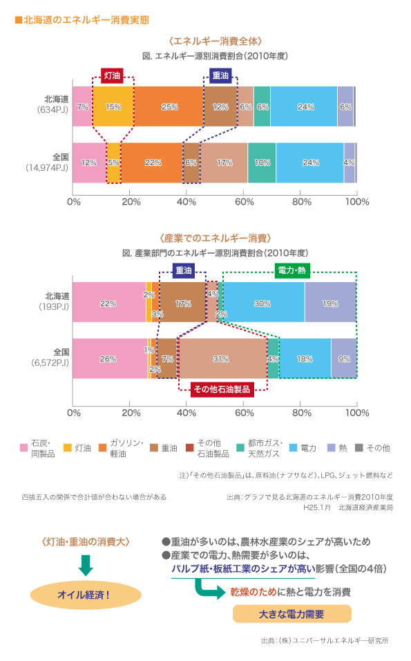 北海道のエネルギー消費実態