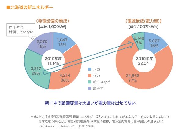 北海道の新エネルギー　図