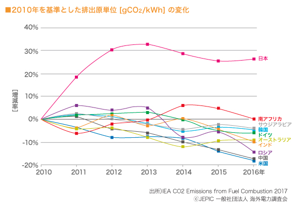 2010年を基準とした排出原単位 [gCO2/kWh] の変化　