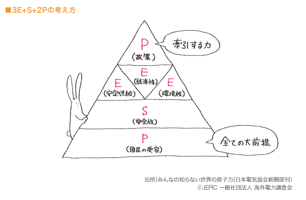 3E+S+2Pの考え方　