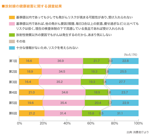 放射線の健康被害に関する調査結果