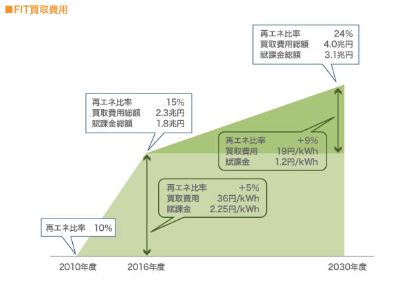 FIT買取費用