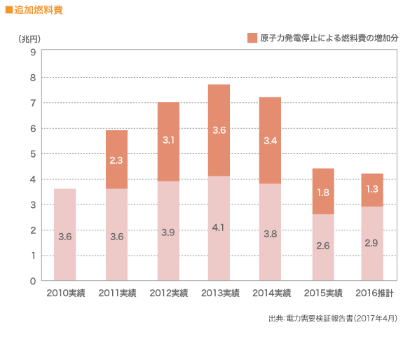 追加燃料費