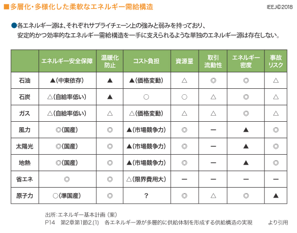 多層化・多様化した柔軟なエネルギー需給構造