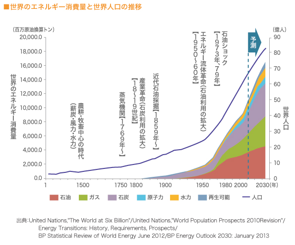 世界のエネルギー消費量と世界人の推移