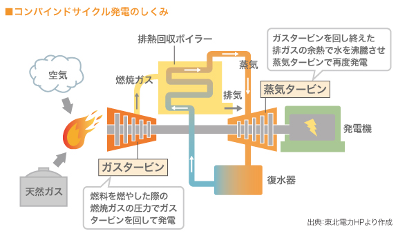 コンバインドサイクル発電のしくみ