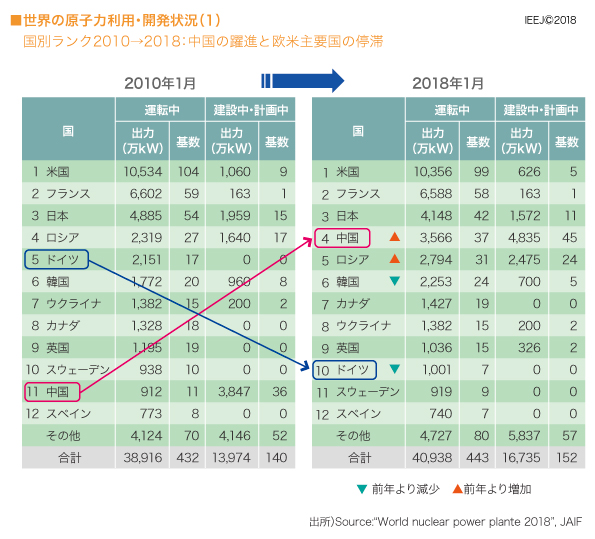 国別ランク2010→2018：中国の躍進と欧米主要国の停滞