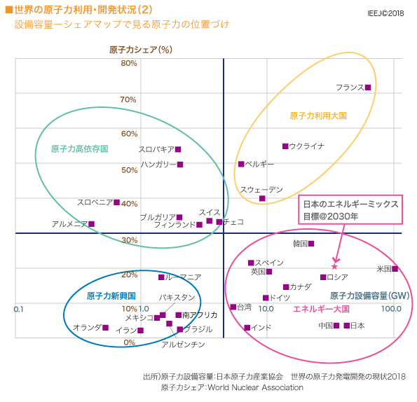 設備容量-シェアマップで見る原子力の位置づけ