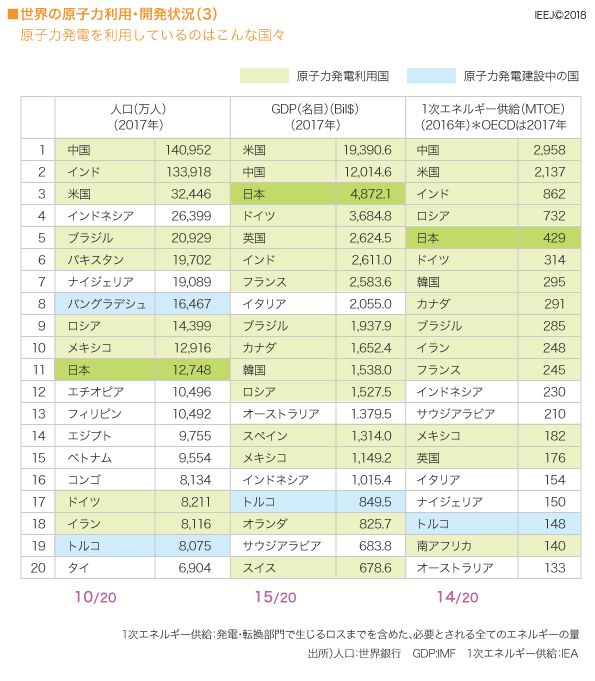 原子力を利用しているのはこんな国々