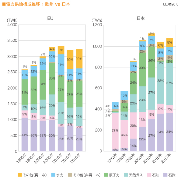 電力供給構成推移：欧州　vs　日本