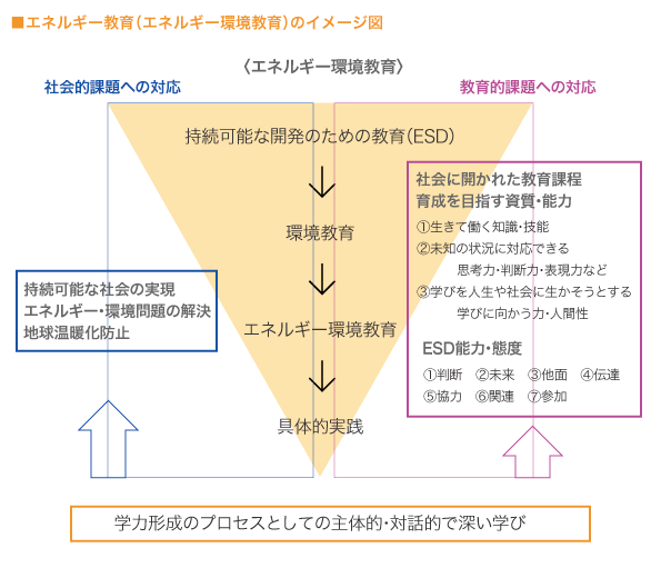 エネルギー教育（エネルギー環境教育）のイメージ図