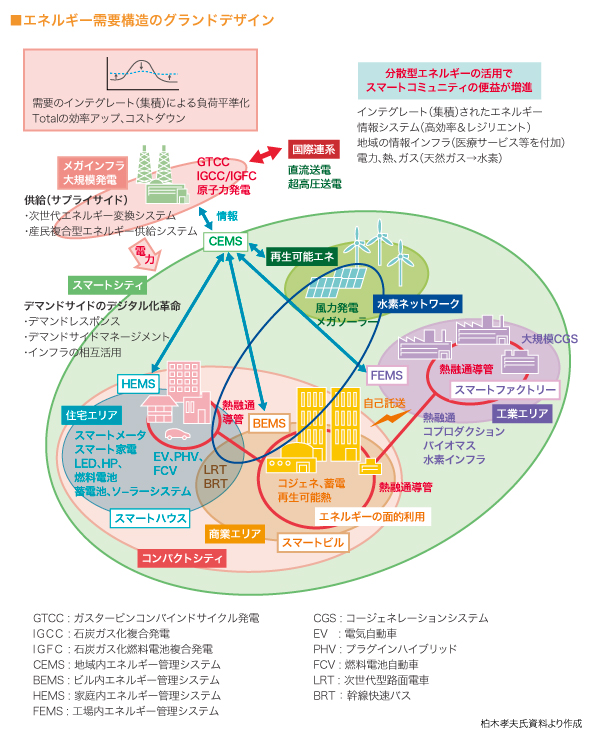 エネルギー需要構造のグランドデザイン