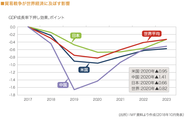 貿易戦争が世界経済に及ぼす影響