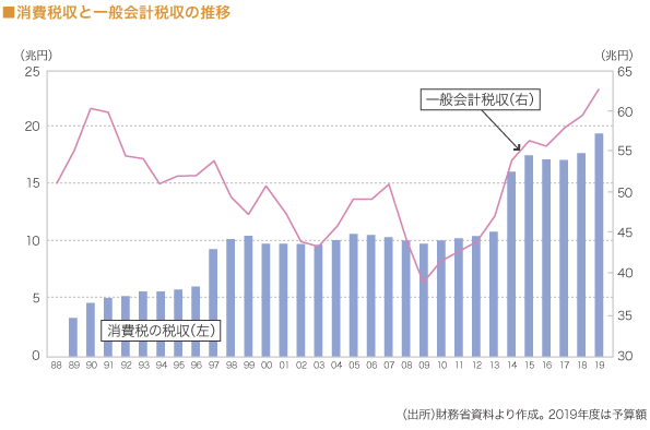 消費税収と一般会計税収の推移