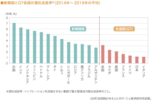 新興国は中長期で高成長が続く　新興国とＧ７各国の潜在成長率（2014年～2018年の平均）