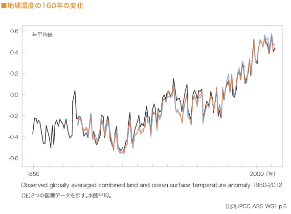 地球温度の160年の変化　