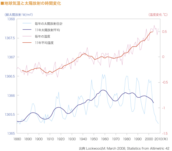 地球気温と太陽放射の時間変化