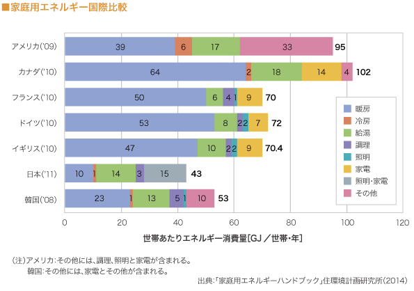 家庭用エネルギー国際比較