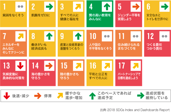 SDGs