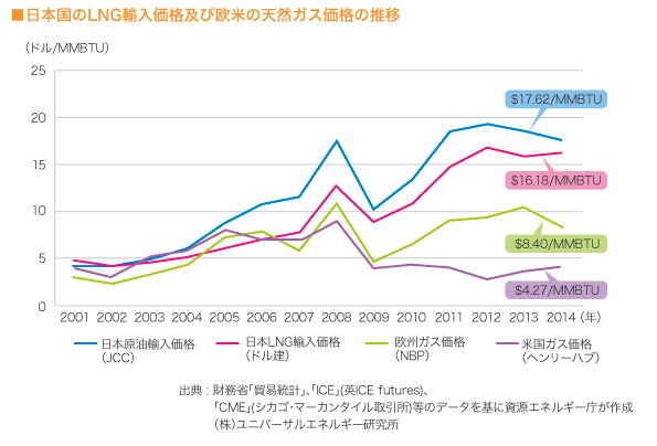 日本国のLNG輸入価格及び欧米の天然ガス価格の推移