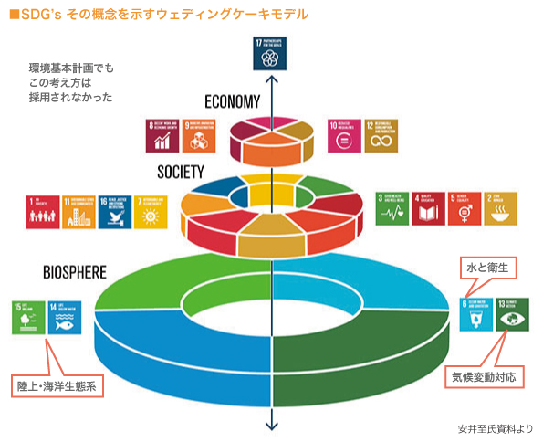 SDGsその概念を示すウェディングケーキモデル