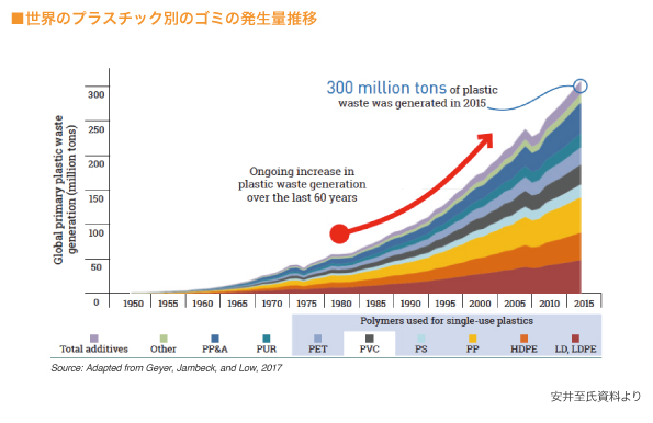 世界のプラスチック別のゴミの発生量推移