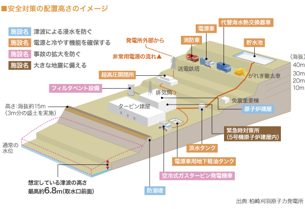 安全対策の配置高さのイメージ