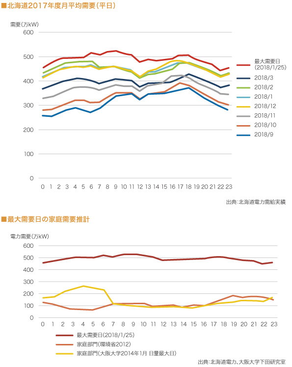 北海道2017年度月平均需要(平日)、 最大需要日の家庭需要推計