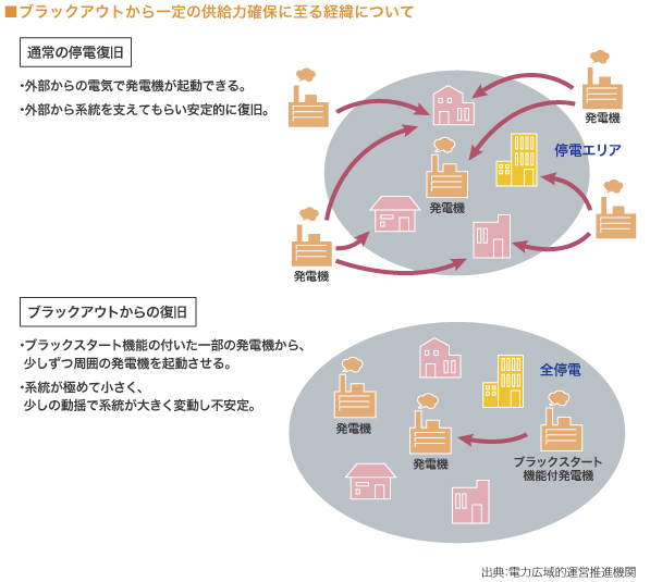 ブラックアウトから一定の供給力確保に至る経緯について　