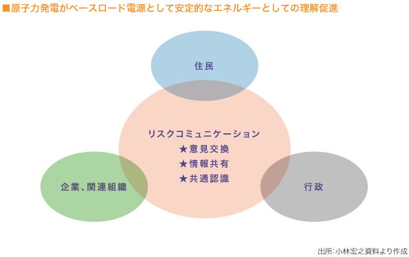 ■原子力発電がベースロード電源として
安定的なエネルギーとしての理解促進