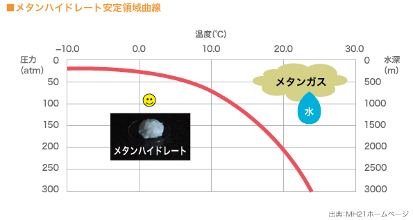 メタンハイドレート安定領域曲線