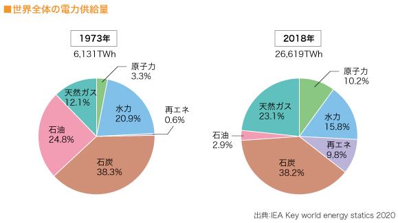 世界全体の電力供給量の推移