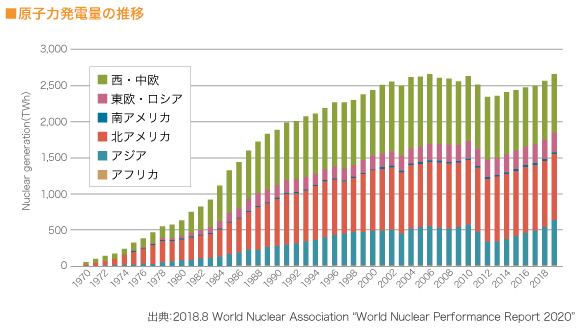 メ原子力発電量の推移