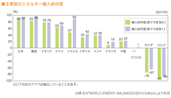 主要国のエネルギー輸入依存度