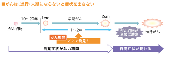 ●がんは、進行・末期にならないと症状を出さない