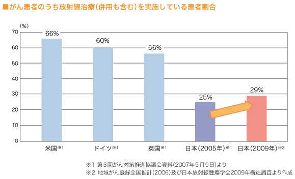 ●がん患者のうち放射線治療（併用を含む）を実施している患者割合