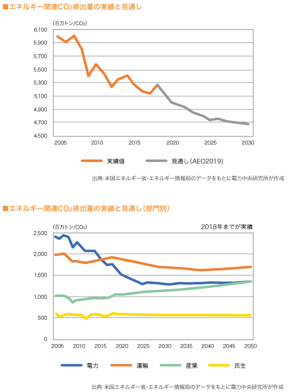 ●エネルギー関連CO2排出量の実績と見通し
●エネルギー関連CO2排出量の実績と見通し（部門別）